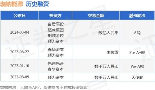 珈鈉能源獲數(shù)億A輪融資，自貢高投、超威集團(tuán)等加碼助推鈉電產(chǎn)業(yè)化